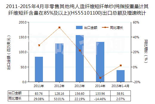 2011-2015年4月非零售其他純?nèi)嗽炖w維短纖單紗(純指按重量計(jì)其纖維短纖含量在85%及以上)(HS55101100)出口總額及增速統(tǒng)計(jì) 2011-2015年4月非零售其他純?nèi)嗽炖w維短纖單紗(純指按重量計(jì)其纖維短纖含量在85%及以上)(HS55101100)出口總額及增速統(tǒng)計(jì)